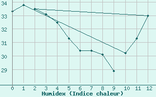 Courbe de l'humidex pour Paulistana