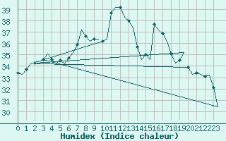 Courbe de l'humidex pour Ibiza (Esp)