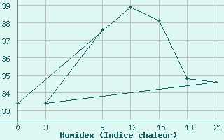 Courbe de l'humidex pour Port Said / El Gamil