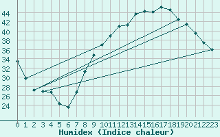 Courbe de l'humidex pour Luxeuil (70)