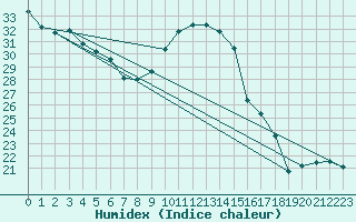 Courbe de l'humidex pour Montredon des Corbires (11)