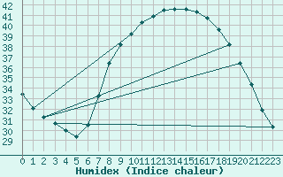 Courbe de l'humidex pour Ain Hadjaj