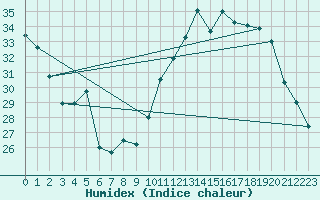 Courbe de l'humidex pour Istres (13)