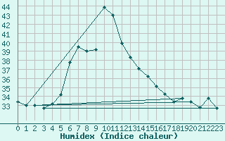 Courbe de l'humidex pour le bateau KSKM