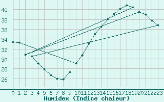 Courbe de l'humidex pour Jan (Esp)