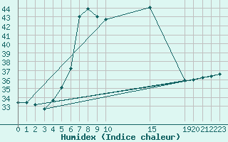 Courbe de l'humidex pour le bateau KSKM