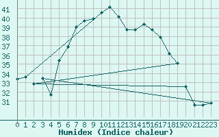 Courbe de l'humidex pour Isola Stromboli