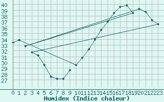 Courbe de l'humidex pour Jan (Esp)