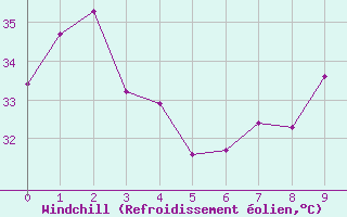 Courbe du refroidissement olien pour El Golea