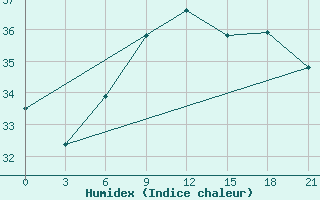 Courbe de l'humidex pour Arzew