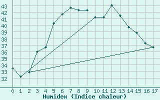 Courbe de l'humidex pour Sharjah International Airport