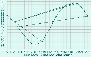 Courbe de l'humidex pour Jan (Esp)