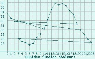 Courbe de l'humidex pour Vandells