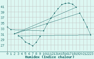 Courbe de l'humidex pour Courcouronnes (91)