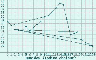 Courbe de l'humidex pour Toulon (83)