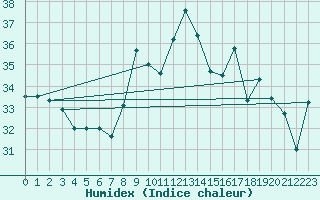 Courbe de l'humidex pour Ile du Levant (83)