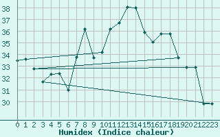 Courbe de l'humidex pour Cap Mele (It)