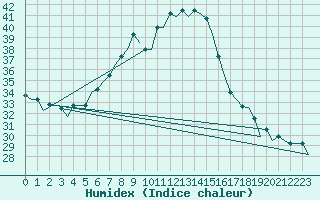 Courbe de l'humidex pour Cairo Airport