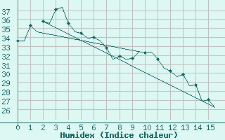 Courbe de l'humidex pour Townsville Amo