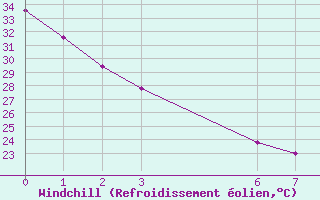 Courbe du refroidissement olien pour Nueva Casas Grandes, Chih.