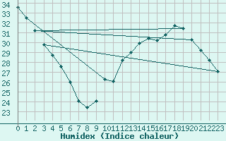 Courbe de l'humidex pour Jan (Esp)