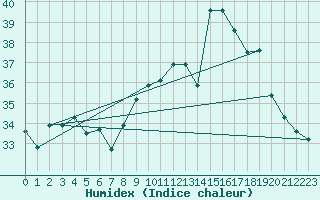 Courbe de l'humidex pour Ste (34)