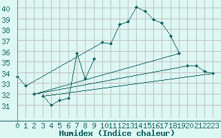 Courbe de l'humidex pour Cap Mele (It)