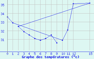 Courbe de tempratures pour Boromo