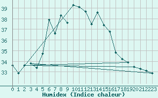 Courbe de l'humidex pour Kocaeli