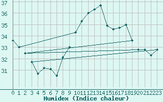 Courbe de l'humidex pour Six-Fours (83)