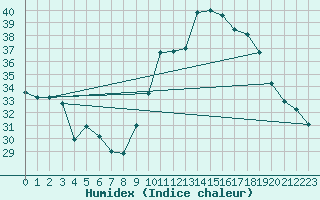 Courbe de l'humidex pour Porquerolles (83)