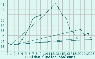 Courbe de l'humidex pour Hatay