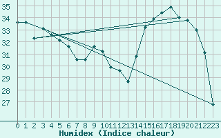 Courbe de l'humidex pour Niort (79)