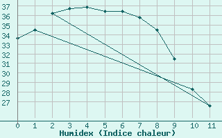 Courbe de l'humidex pour Century Mine