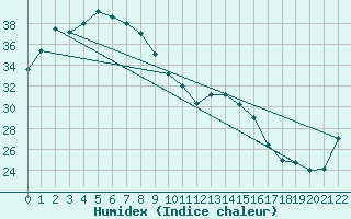 Courbe de l'humidex pour Kalumburu