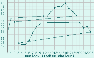 Courbe de l'humidex pour Biskra