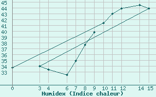 Courbe de l'humidex pour In-Guezzam