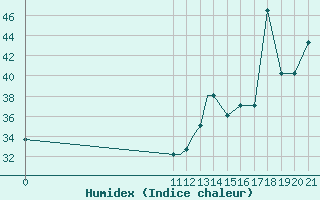 Courbe de l'humidex pour Freeport, Grand Bahama