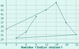 Courbe de l'humidex pour Zaghonan Magrane