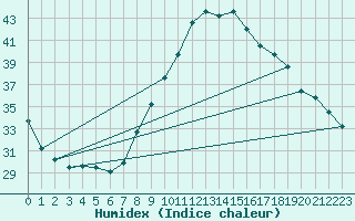 Courbe de l'humidex pour Madrid / Retiro (Esp)