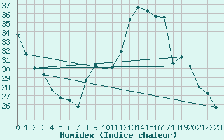 Courbe de l'humidex pour Lignerolles (03)