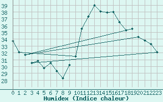 Courbe de l'humidex pour Montredon des Corbires (11)