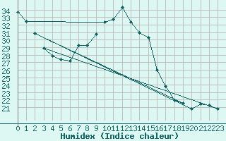 Courbe de l'humidex pour Perpignan (66)