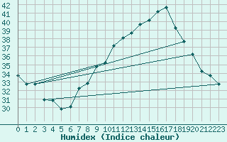 Courbe de l'humidex pour Biskra