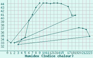 Courbe de l'humidex pour Aqaba Airport