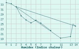 Courbe de l'humidex pour Colima