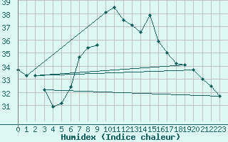 Courbe de l'humidex pour Vandells
