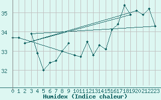 Courbe de l'humidex pour la bouée 6100002