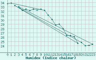 Courbe de l'humidex pour Cap Pertusato (2A)