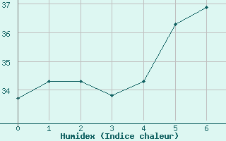 Courbe de l'humidex pour Lodwar